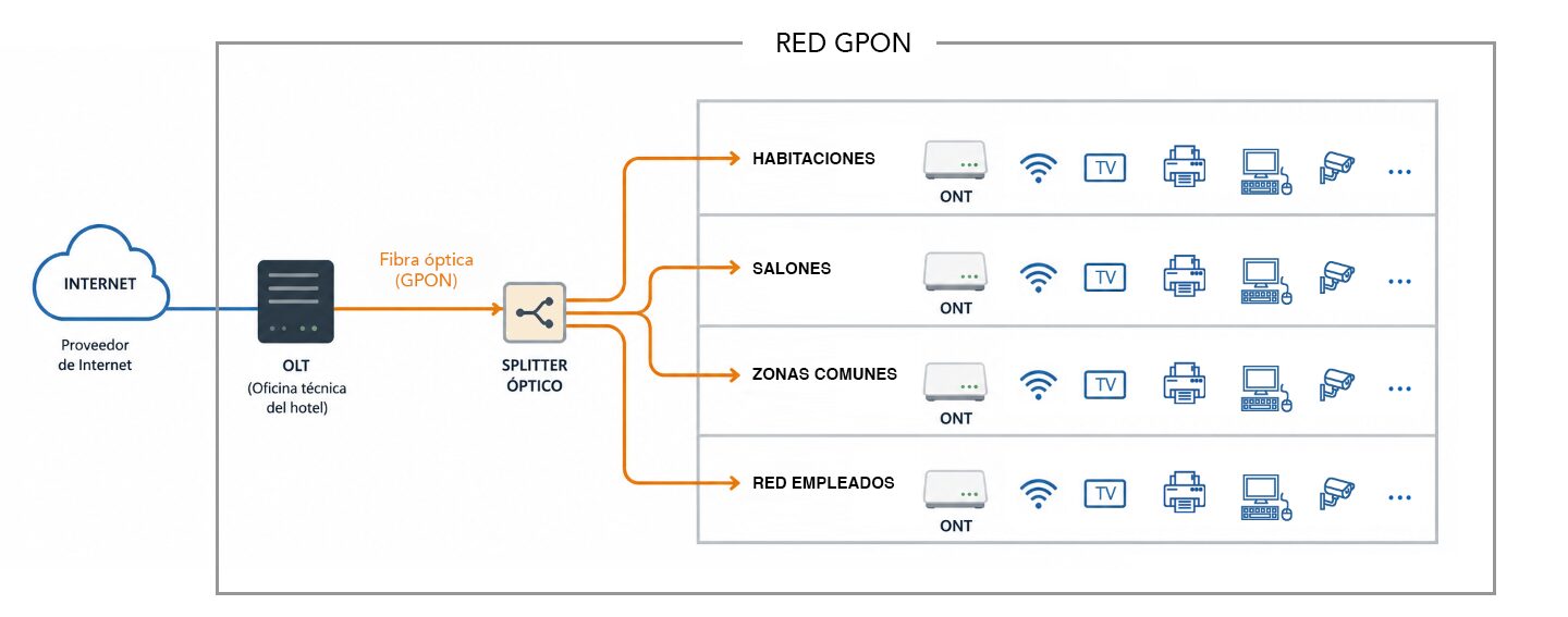 ESQUEMA RED GPON